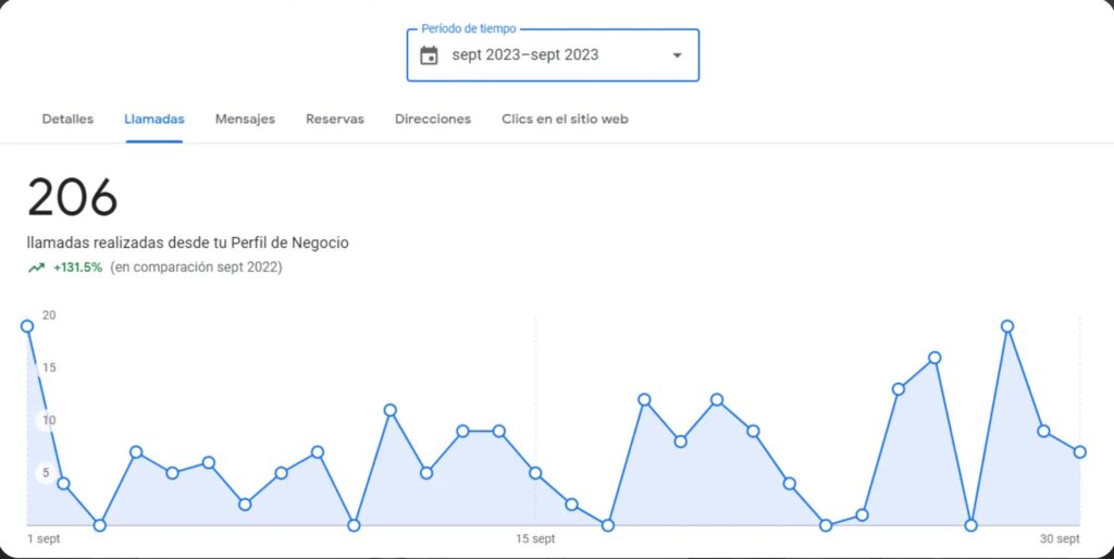 206 llamadas en 30 días con SEO local para cerrajero en Barcelona