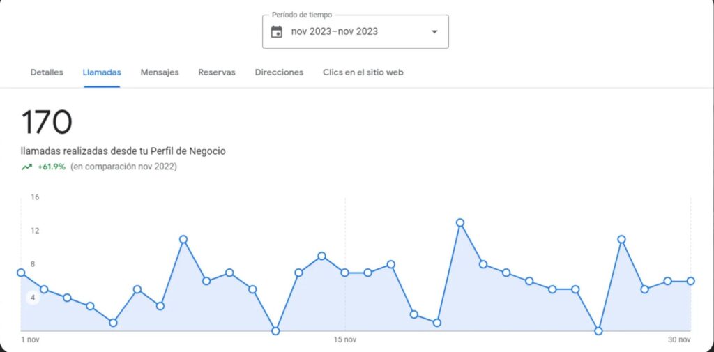 Aumento de clientes mediante estrategia de SEO local