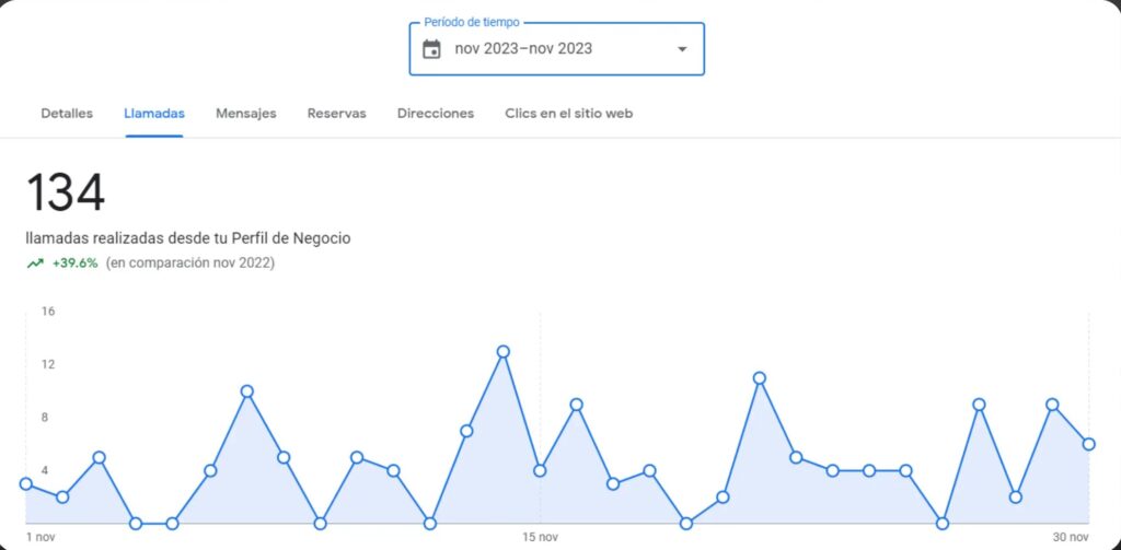 Resultados SEO local en Google Maps para fontanero en Barcelona con aumento de llamadas