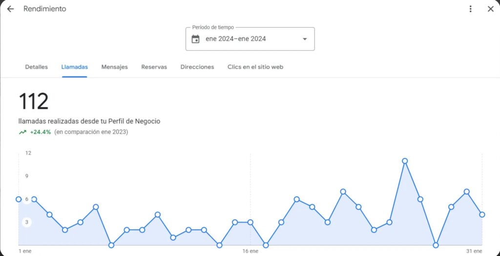 Crecimiento de llamadas en negocio local gracias al posicionamiento SEO en Barcelona