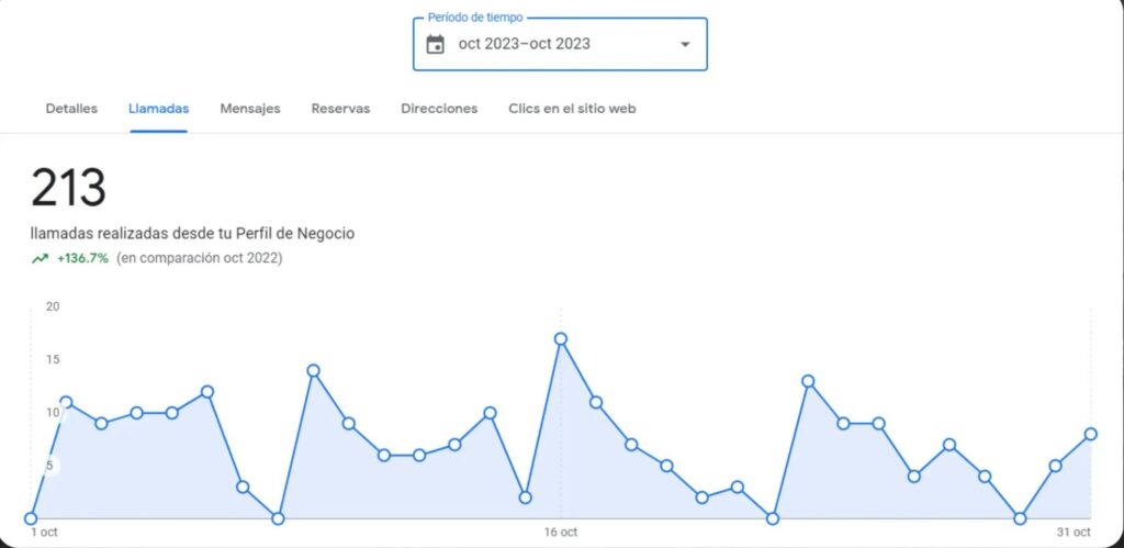Mejora de posicionamiento en Google Maps para negocio local con más clientes